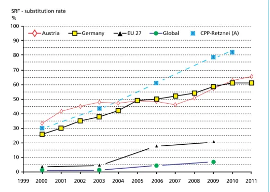 Figure 2:   SRF – Substitution rate in cement industry (time period: 2000-2011) Note: CPP: Cement  Production Plant
