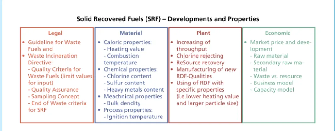 Figure 3:   Legal, material, plant and economic developments and properties of SRF