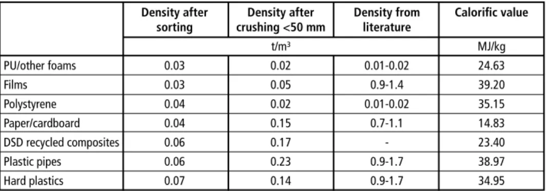 Table 1:  Density and calorific value of fractions Density and calorific value of fractions for the  production of alternative fuels from waste flows