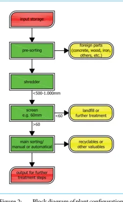 Figure 2:   Block diagram of plant configuration  – concept 0