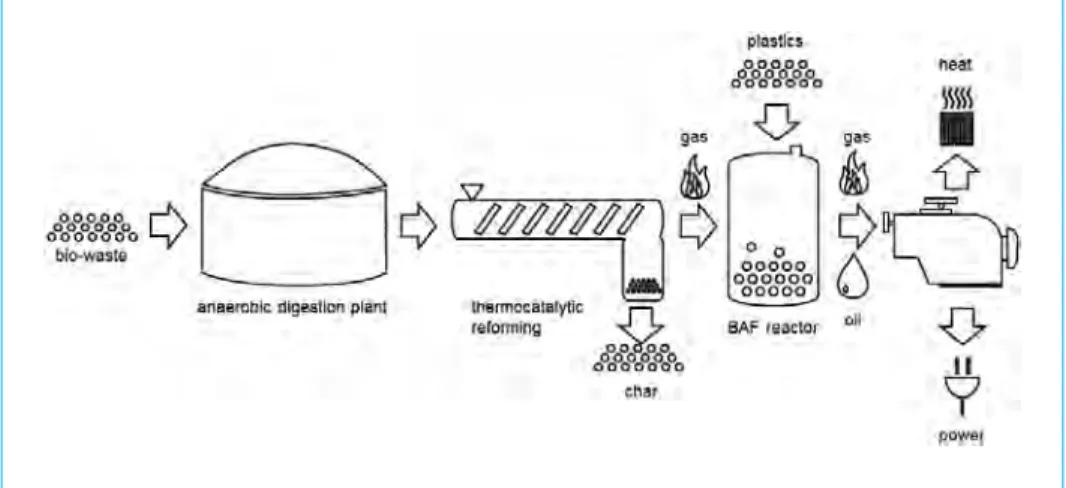 Figure 4:   Integration of thermocatalytic reforming / BAF into bio-waste digestion plants The dewatered and dried digestate from bio-waste digestion plants is fed into the  thermocatalytic reforming stage, wherein the biopolymers are cracked
