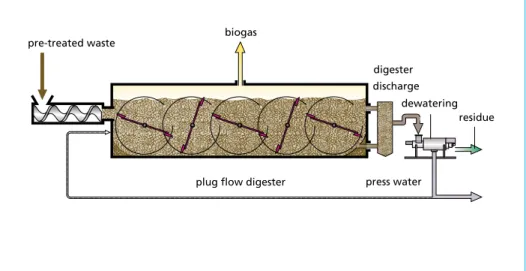 Figure 1:   Dry plug flow digester