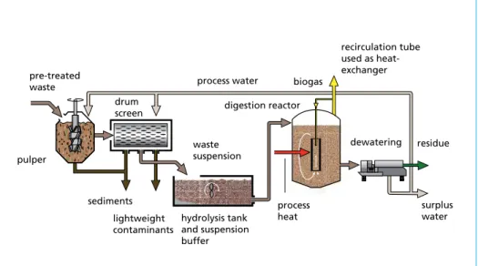 Figure 2:   Wet loop digester process