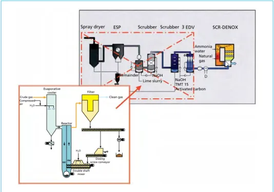 Figure 7:  Modification of gas cleaning system at WIP Ludwigshafen from wet to conditioned dry