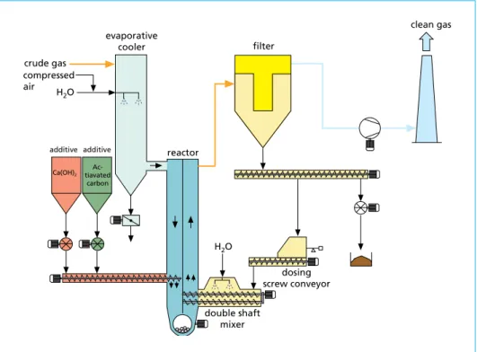 Figure 2:  Conditioned dry sorption