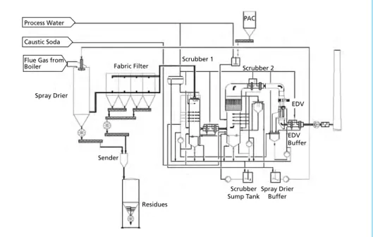 Figure 3:  Process diagram wet process