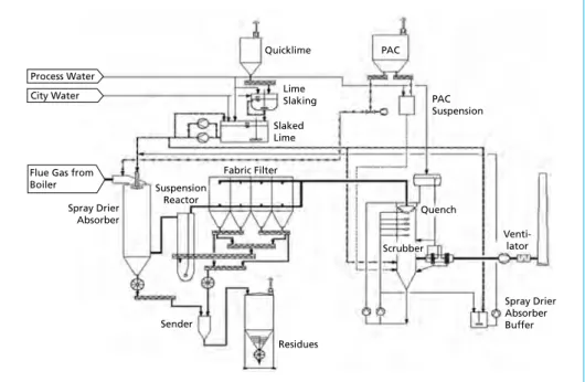 Figure 4:  Process diagram hybrid process