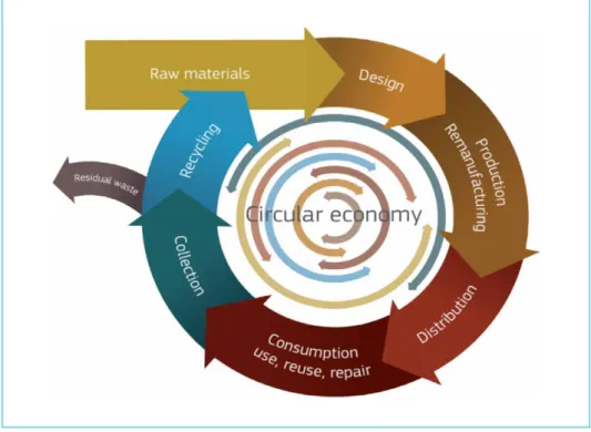 Figure 1:  Circular economy