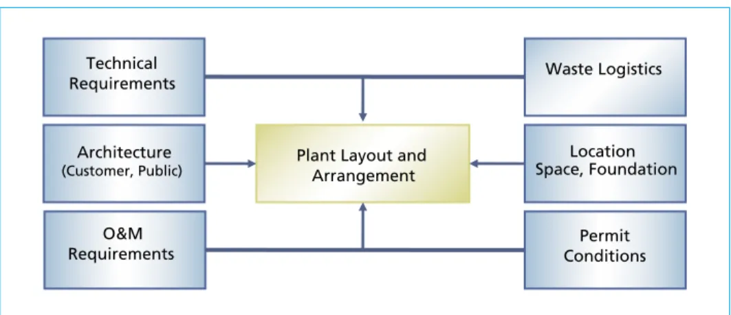 Figure 1 shows influences and requirements of general layout planning.