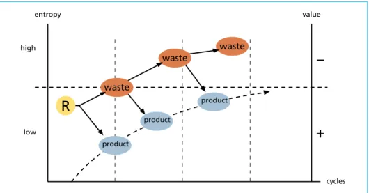Figure 2 summarizes the former two findings and depicts the general paths of material  in a usage process