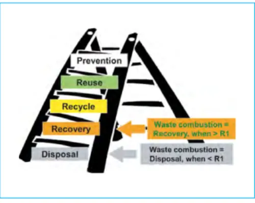 Figure 5:  Waste hierarchy and R1 factor