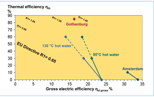 Figure 6:   Achievement of the R1 factor with varying electrical and thermal efficiency rates  The European Environment Agency (EEA) published a study on reducing greenhouse  gases describing how the waste management industry can contribute to climate  pro