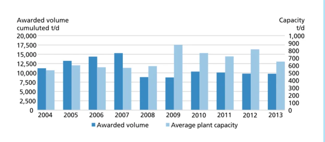 Figure 3:   European plant awards and the associated plant capacities in the ten-year period from  2004 to 2013