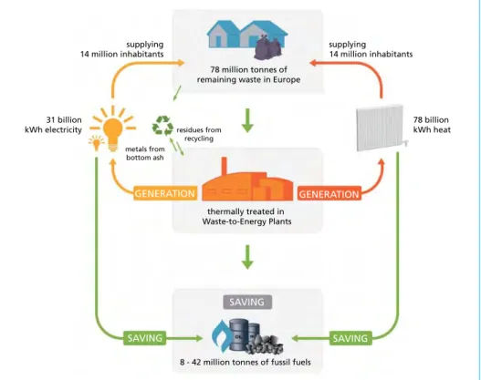 Figure 5 : Waste-to-Energy cycle