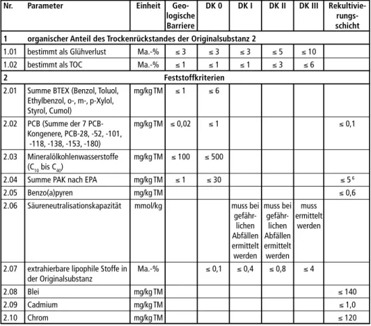 Tabelle 1:  Zuordnungswerte der Deponieverordnung