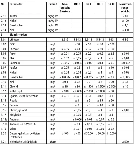 Tabelle 1:  Zuordnungswerte der Deponieverordnung – Fortsetzung