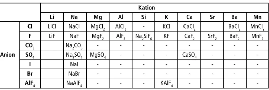 Tabelle 6:  Mögliche Komponenten der Schmelzsalze beim Recycling von Aluminium Kation