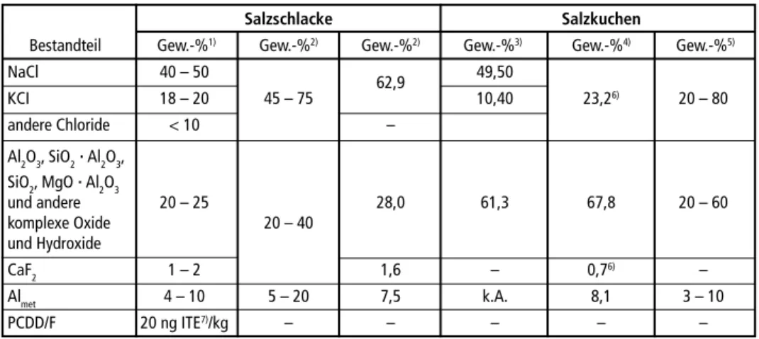 Tabelle 7:  Durchschnittliche Zusammensetzungen und exakte Analysen von anfallenden flüssigen  und krümeligen Salzschlacken