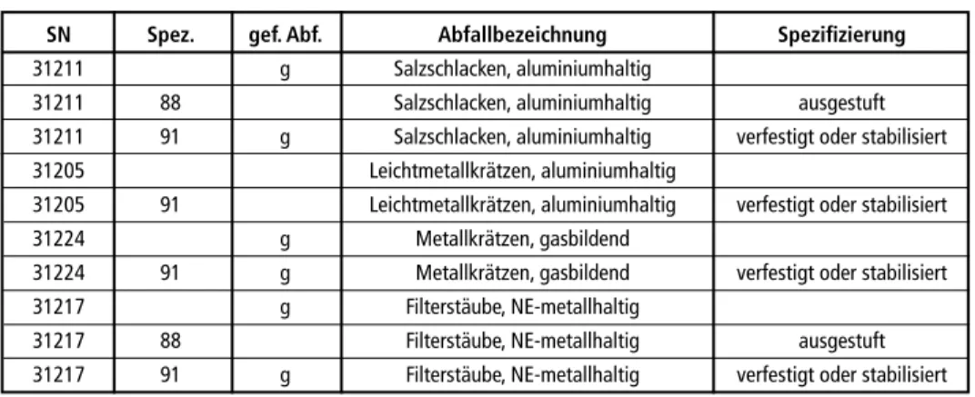 Tabelle 2:  Eigenschaften und Spezifizierung von Rückständen aus der Sekundäraluminiumindustrie  SN  Spez