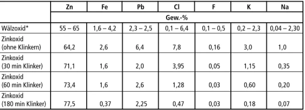 Tabelle 3:  Chemische Analyse des Materials aus der Kondensatoreinheit