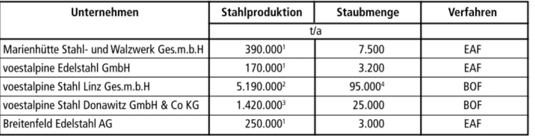 Tabelle 1:  Stahlwerksstaubproduktion in Österreich