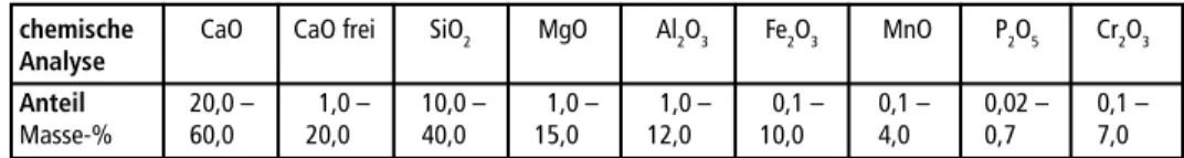Tabelle 1:  Chemische Zusammensetzung von Edelstahlschlacke im Feststoff aus dem FGSV- FGSV-Merkblatt über Verwendung von Eisenhüttenschlacken