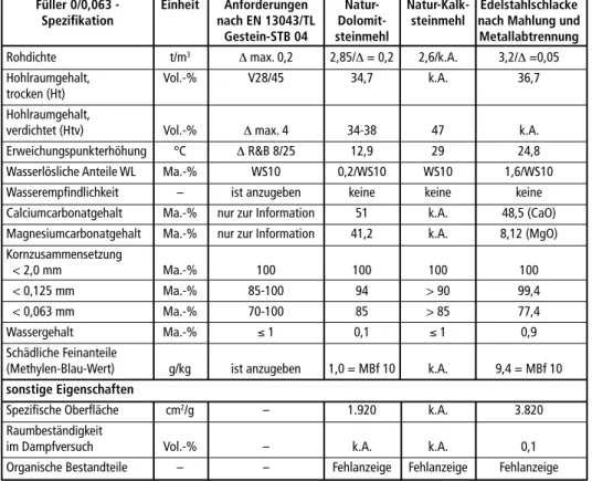 Tabelle 1:  Füllerkennwerte für mineralische Füller (Dolomit und Kalk) im Vergleich zu Edelstahl- Edelstahl-schlacke