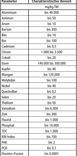 Tabelle 1:  Mögliche Inhaltsstoffe von   LD-Schlacken