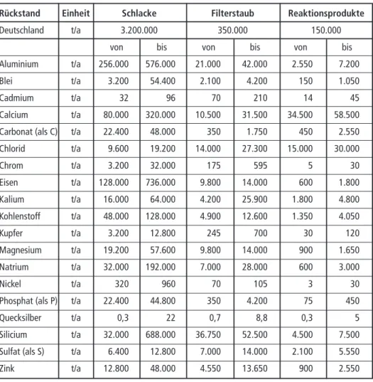 Tabelle 2:  Jahresfrachten an Schwermetallen und Salzbildnern durch die festen Rückstände aus  der Abfallverbrennung in Deutschland