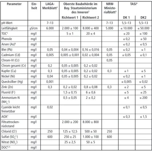 Tabelle 4:  Zusammenfassung der relevanten Richtwerte für das Eluat aufbereiteter Aschen aus  Abfallverbrennungsanlagen zur Beurteilung von Schlackenverwertungsmaßnahmen Parameter  Ein-  LAGA-  Oberste Baubehörde im  NRW-  TASi 4