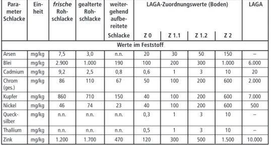 Tabelle 6:  Vergleich von Feststoffparametern von Schlacken mit LAGA-Richtwerten