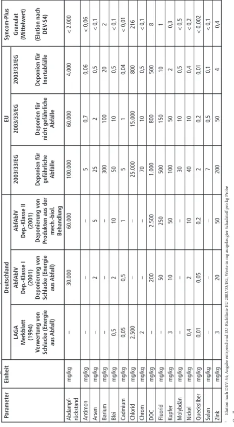 Tabelle 21:Eluatgrenzwerte und Messwerte von Syncom-Plus-Granulat1  ParameterEinheitDeutschlandEUSyncom-Plus   LAGAAbfAblVAbfAblV2003/33/EG2003/33/EG2003/33/EGGranulat MerkblattDep.-Klasse IDep.-Klasse II(Mittelwert)    (1994)(2001)(2001)   Verwertung vonD