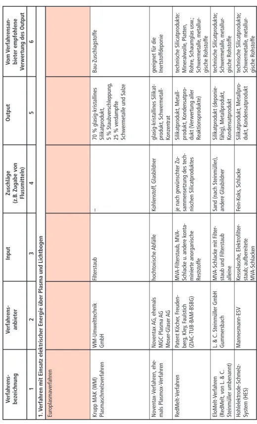 Tabelle 30:Schmelzverfahren für Flugstäube und Rostschlacken Verfahrens-Verfahrens-InputZuschlägeOutputVom Verfahrensan- bezeichnunganbieter(z.B