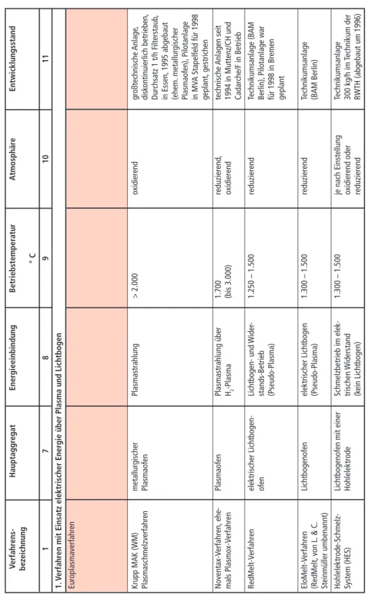 Tabelle 30:Schmelzverfahren für Flugstäube und Rostschlacken – Fortsetzung 1 – Verfahrens-HauptaggregatEnergieeinbindungBetriebstemperaturAtmosphäre Entwicklungsstand bezeichnung    ° C   1 7 8 9 1011 1