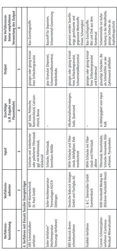 Tabelle 30:Schmelzverfahren für Flugstäube und Rostschlacken – Fortsetzung 4 – Verfahrens-Verfahrens-InputZuschlägeOutputVom Verfahrensan- bezeichnunganbieter(z.B