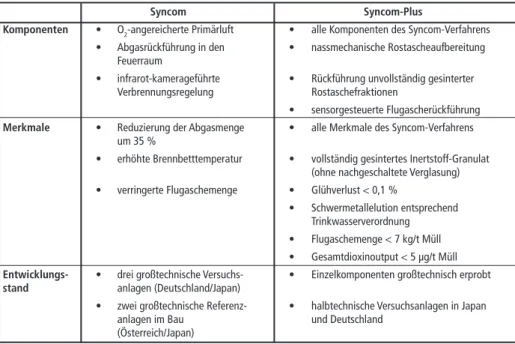 Tabelle 22:  Entwicklungsstand des Syncom- und Syncom-Plus-Verfahrens Syncom Syncom-Plus