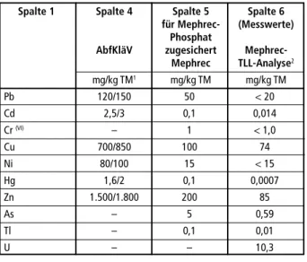 Tabelle 2:  Zulässige Schwermetallgehalte  gemäß Klärschlammverordnung  (AbfKlärV) im Vergleich zu  Grenzgehalten im  Mephrec-Phosphat Organische Schadstoffe Die im Klärschlamm enthaltenen organischen Schadstoffe werden bereits bei der  Mo-noverbrennung we