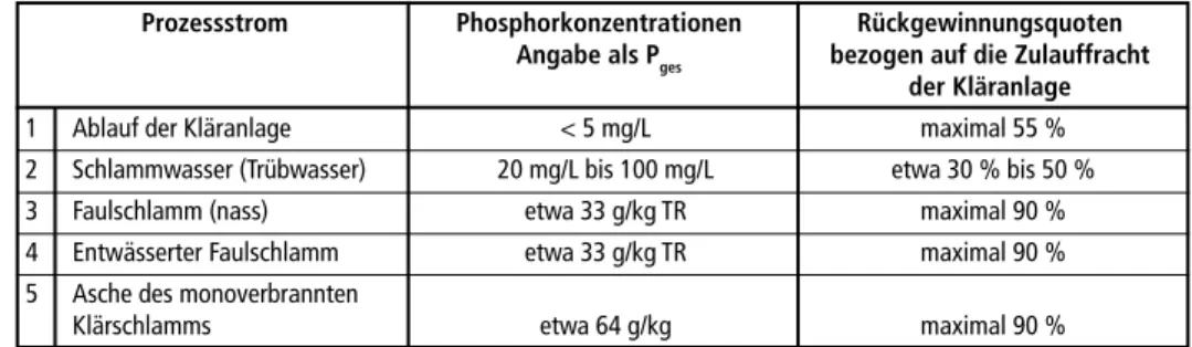 Tabelle 3:   Mittlere Phosphorkonzentrationen und Rückgewinnungsquoten, bezogen auf die Zu- Zu-lauffracht der Kläranlage