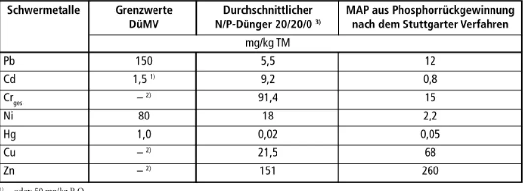 Tabelle 5:  Schwermetallgehalte des MAP (Stuttgarter Verfahren) im Vergleich mit Gehalten durch- durch-schnittlicher N/P-Dünger und mit Grenzwerten