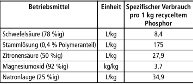 Tabelle 7 zeigt die Phosphor- bzw. Phosphatphosphorkonzentrationen der Medien vor  bzw