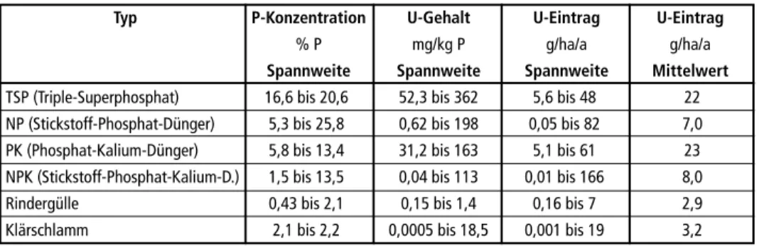 Tabelle 2:  Uraneinträge über Phosphor-Düngung mit verschiedenen Mehrnährstoffdüngern sowie  Rindergülle und Klärschlamm (ausgehend von: 22 kg Phosphor/ha)