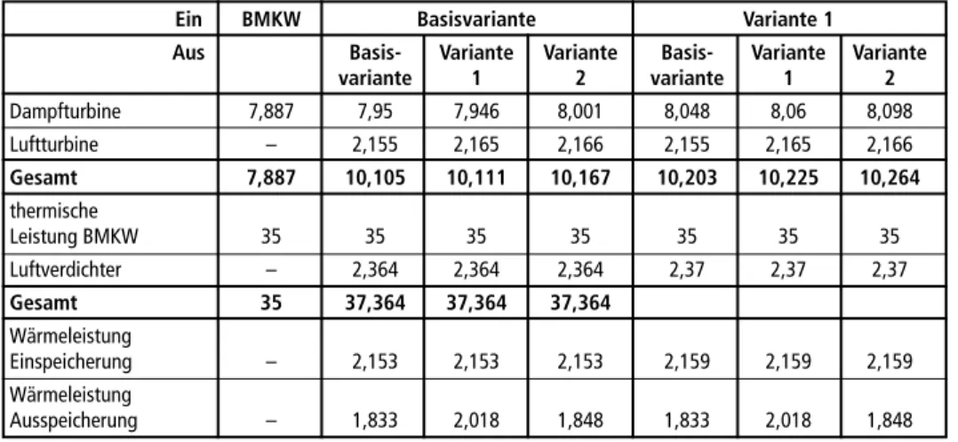 Tabelle 2:  Leistungsvergleich der Schaltvarianten