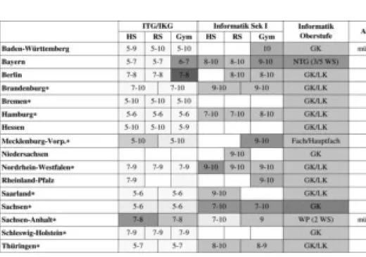 Tabelle 1:  Überblick über die in- in-formatische Schulbildung.