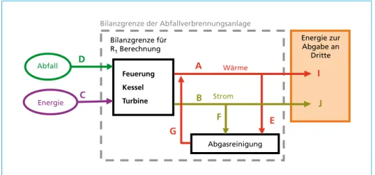 Tabelle 1:  Energieausbeute der Anlage und R1-Faktorberechnung für verschiedene Abgasreini- Abgasreini-gungsverfahren