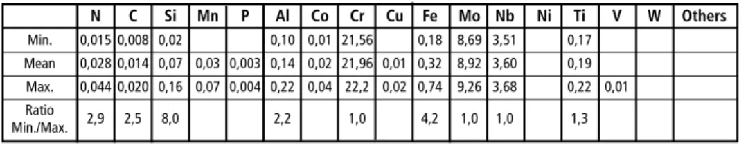 Tabelle 1:  Varianz der chemischen Zusammensetzung der erhältlichen Schweißzusatzwerkstoffe  Alloy 625/WNr