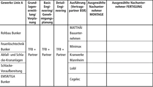 Tabelle 1:  Übersicht ausgewählte Haupt- und Subunternehmer – Fortsetzung –