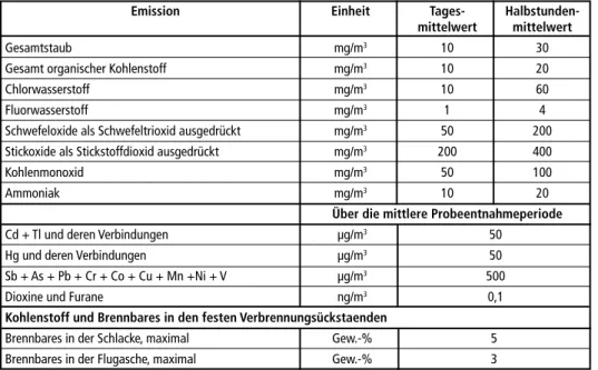 Tabelle 2:   Emissionsgrenzwerte laut Genehmigungsantrag