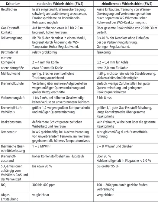 Tabelle 2:  Gegenüberstellung der Merkmale stationäre und zirkulierende Wirbelschicht   Kriterium  stationäre Wirbelschicht (SWS)  zirkulierende Wirbelschicht (ZWS) Heizflächen  In WS eingetaucht