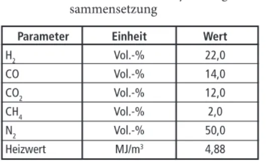 Tabelle 2:  Charakteristische  Synthesegaszu- Synthesegaszu-sammensetzung