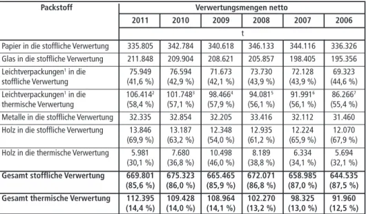 Tabelle 2:   Verwertungsleistung der ARA-Altstoffsammlung in Österreich Packstoff  Verwertungsmengen netto